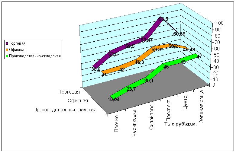Средние цены на коммерческую недвижимости Уфы по районам на 10 декабря 2011
